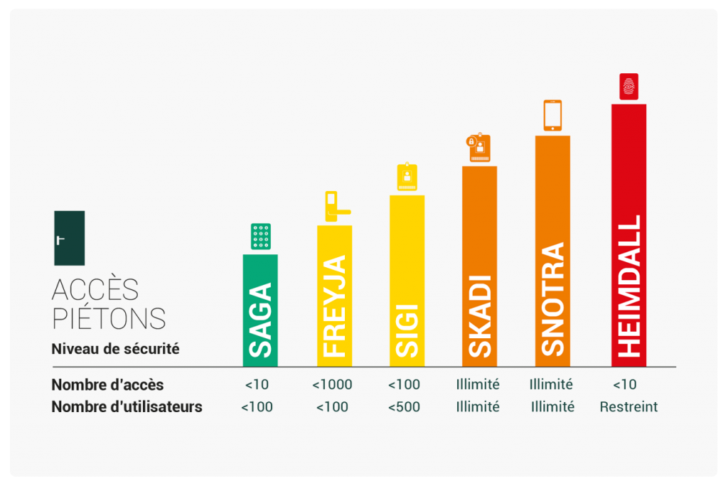 Comparatif des solutions d'accès piéton