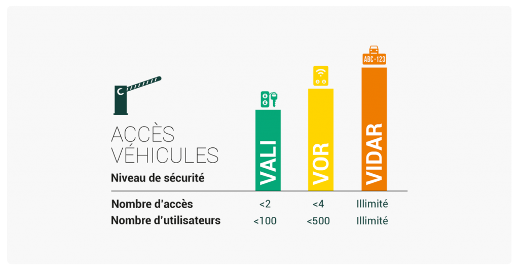 Comparatif des solutions d'accès véhicule